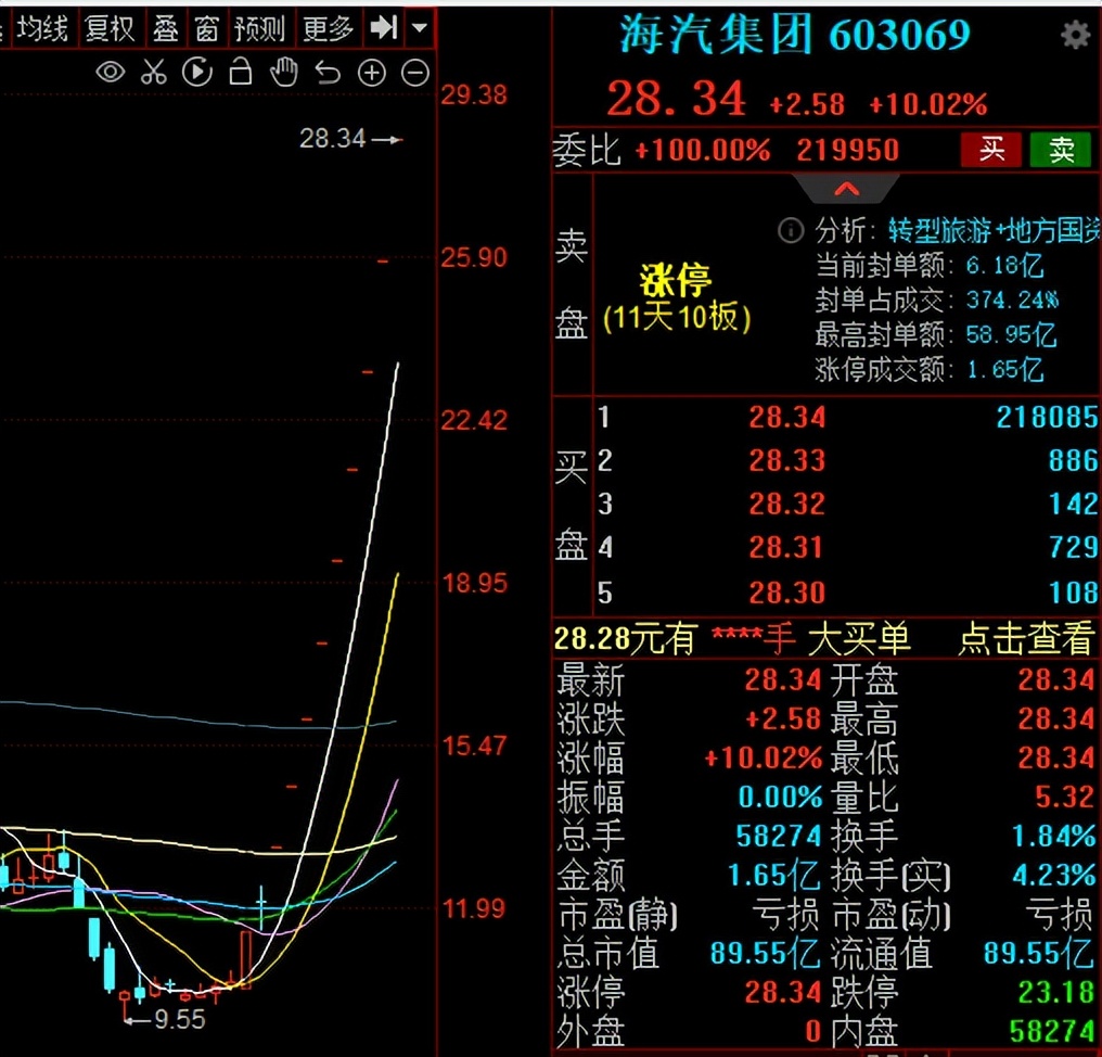9个一字涨停板！股民：新王诞生