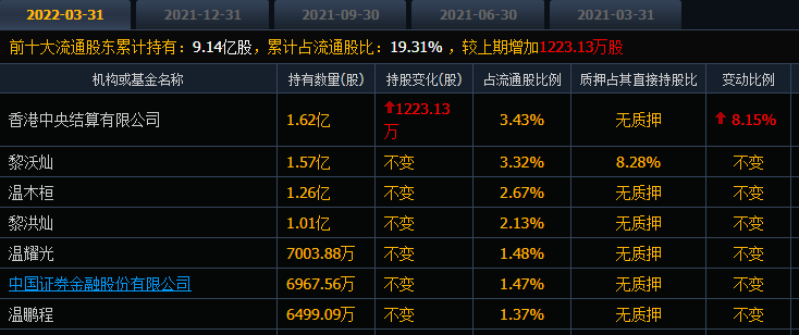 温氏股份自高点市值蒸发373亿，股民户均缩水44万，机构在吸筹