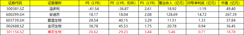 饲料添加剂生产商——美农生物(301156)今日招股，值得申购吗？
