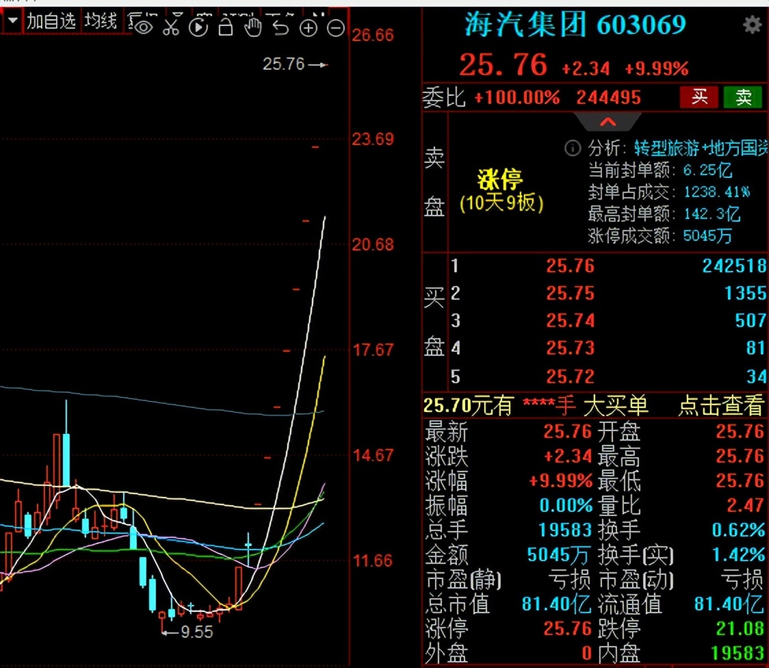 连续8个一字涨停板！股民：做梦都会笑醒