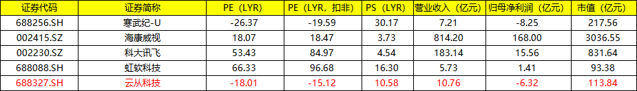 AI四小龙之一：云从科技（688327）今日招股，值得申购吗？