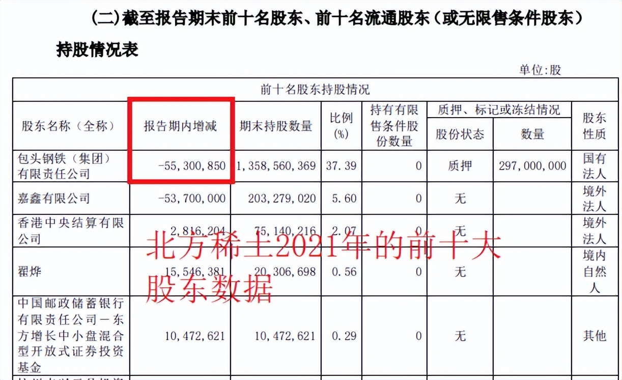 “芭比Q了”，北方稀土潜在的融券量大增，第一大股东持续减持