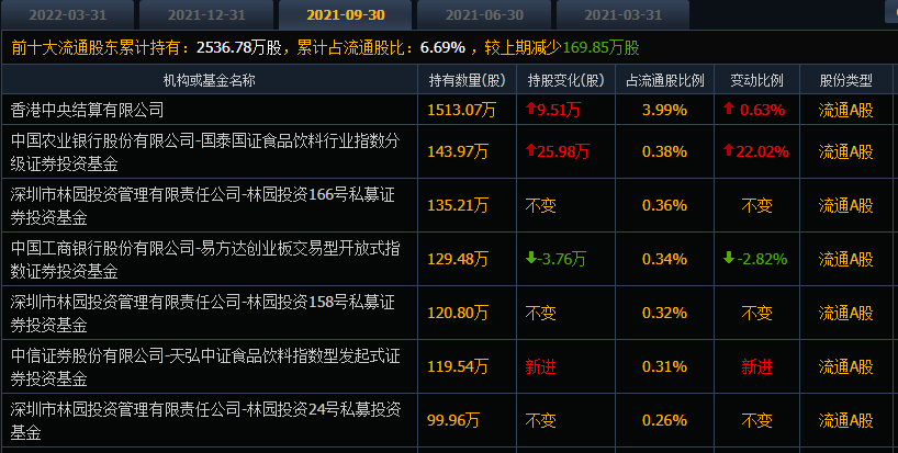 “都不考核利润”？金龙鱼自高点重挫69%，林园还在价值投资吗？