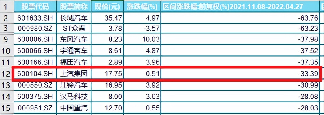 “看对了汽车选错了你”，上汽集团垫底，股民的眼光需要放长远些