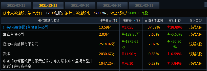 “芭比Q了”，北方稀土潜在的融券量大增，第一大股东持续减持