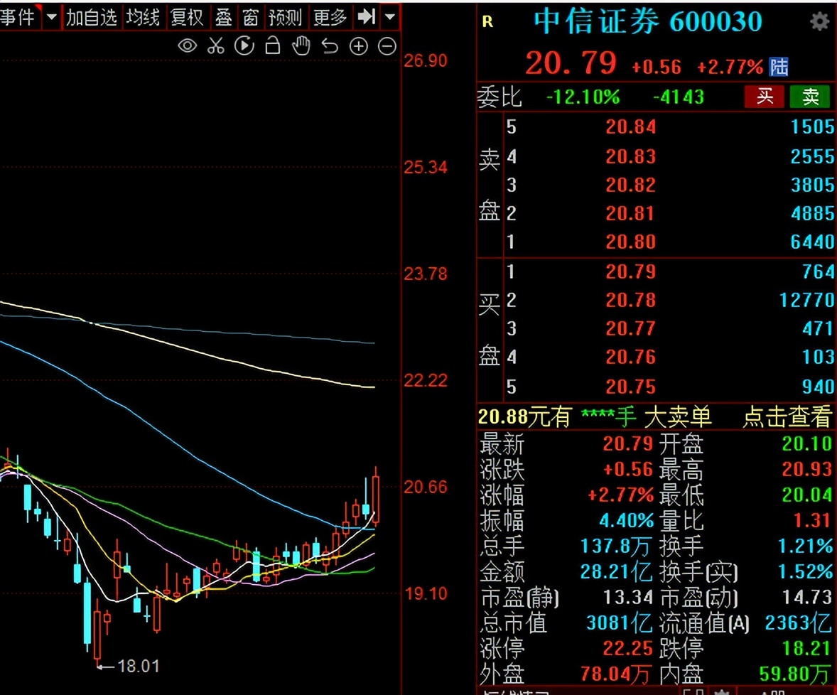 中信证券，股民还得等多久？