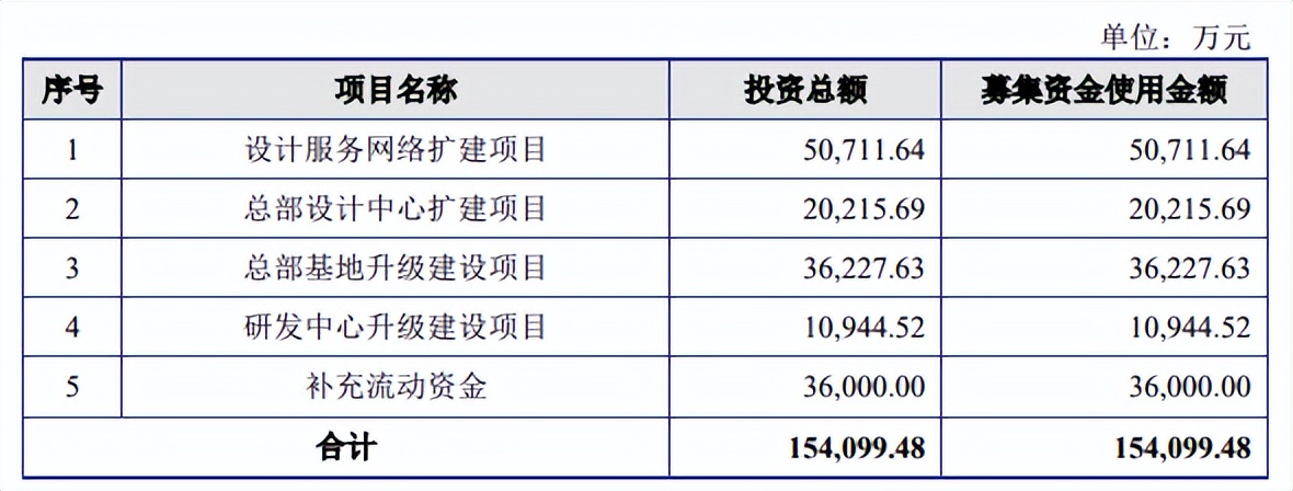 股价由164跌至60，尤安设计上市一年后破发腰斩，自高点重挫63%