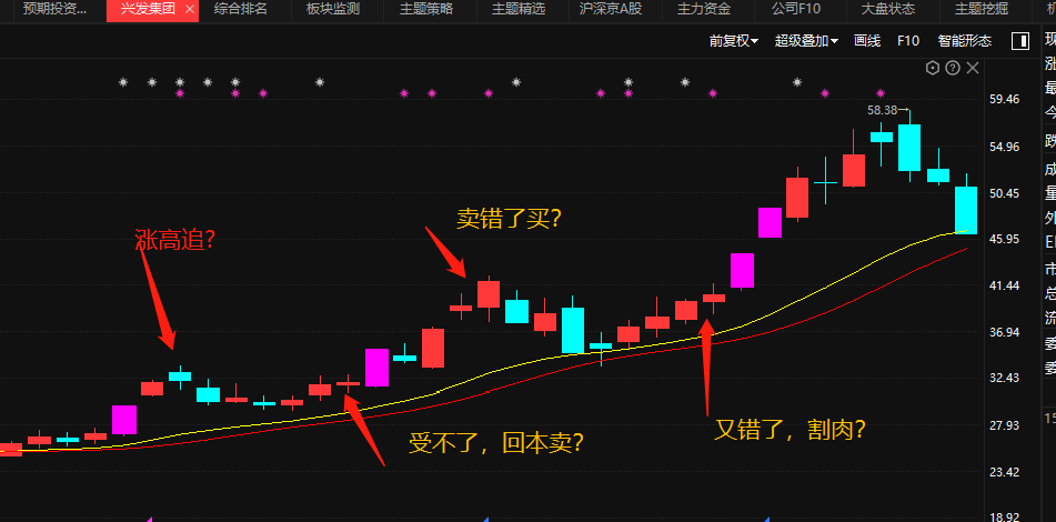 安徽建工、华润双鹤、广汇汽车、农发种业、三木集团如何高抛低吸