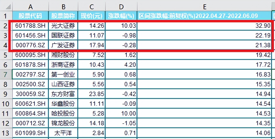 “再也不买券商了”，国联证券连续冲高回落，股民被不断洗出
