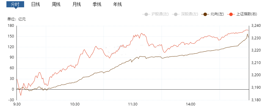 今天，A股节后“开门红”，但股民却高兴不起来