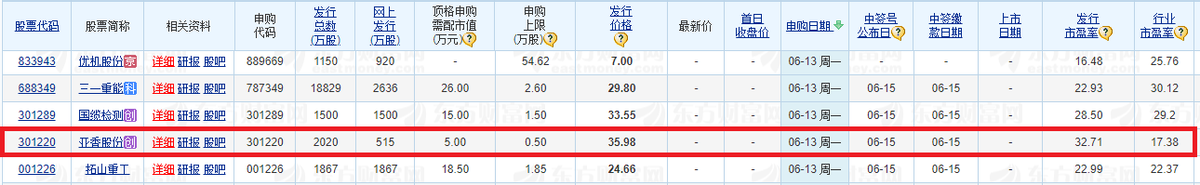 新股亚香股份发行价35.98元，超募2亿元，中签会破发吗？