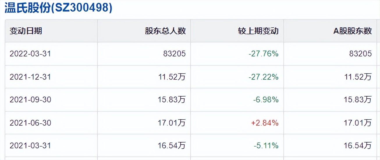 温氏股份自高点市值蒸发373亿，股民户均缩水44万，机构在吸筹