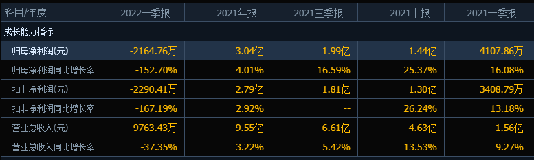 股价由164跌至60，尤安设计上市一年后破发腰斩，自高点重挫63%