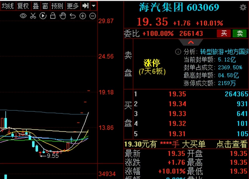 今天，A股节后“开门红”，但股民却高兴不起来