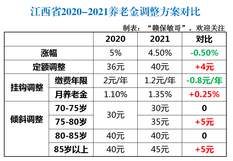 2022养老金18连涨，这4类退休人员涨得更多！对号入座