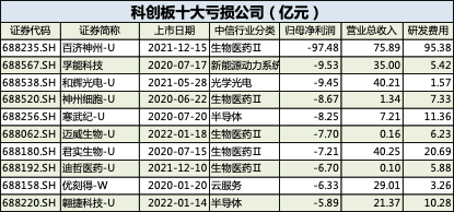 科创板十大亏钱公司