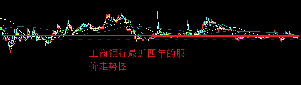 工商银行股票值得长期持有吗 工商银行还能涨起来吗?