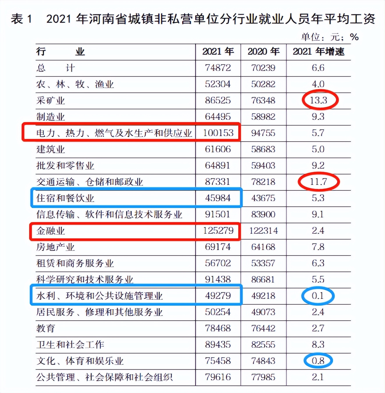 最新!河南公布2021年非私营单位平均工资:你达标了吗?