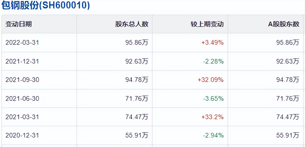 包钢股份，股民还要等多久？