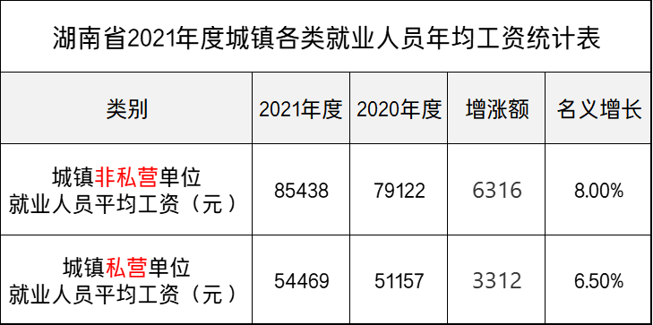 最新！湖南公布2021年度平均工资，你达标了吗？一起来看吧