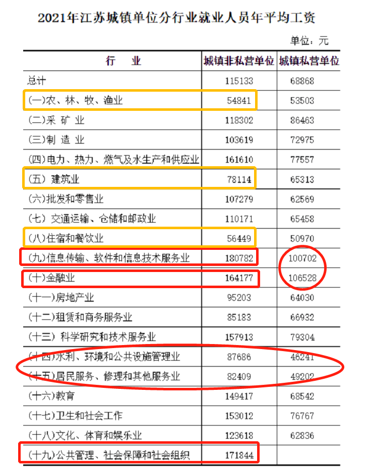 最新!江苏公布2021年度平均工资,你达标了吗?一起来看吧