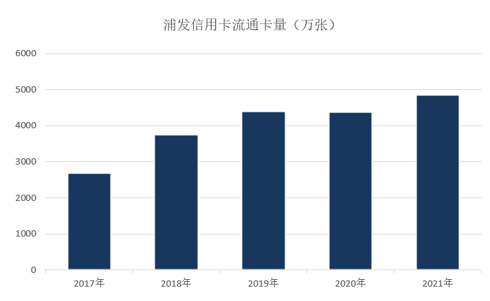 年报｜浦发信用卡2021年业绩，卡量与贷款实现两位数增长