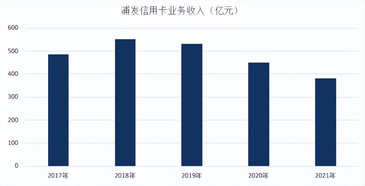 年报｜浦发信用卡2021年业绩，卡量与贷款实现两位数增长