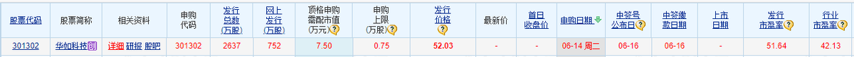 新股华如科技发行价52.03元，机构多给了71%，中一签能赚5000 元