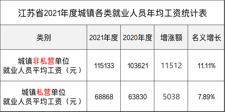 最新!江苏公布2021年度平均工资,你达标了吗?一起来看吧