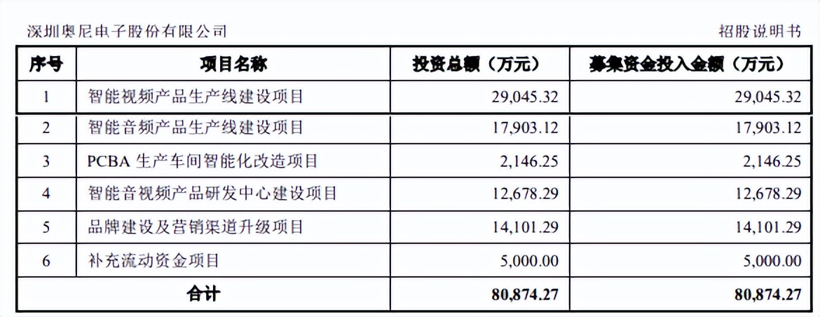 股民被掏空了！奥尼电子超募资金一倍多，股价已破发 腰斩