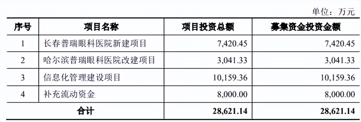 新股普瑞眼科发行申购，机构多报价了339%，中一签能赚多少？