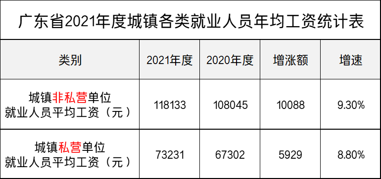 最新!广东公布平均工资(下):看看你所在的行业和地区排第几?