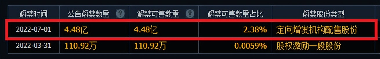 “忍痛割肉删自选”，中国核电市值蒸发418亿，下周解禁30亿元