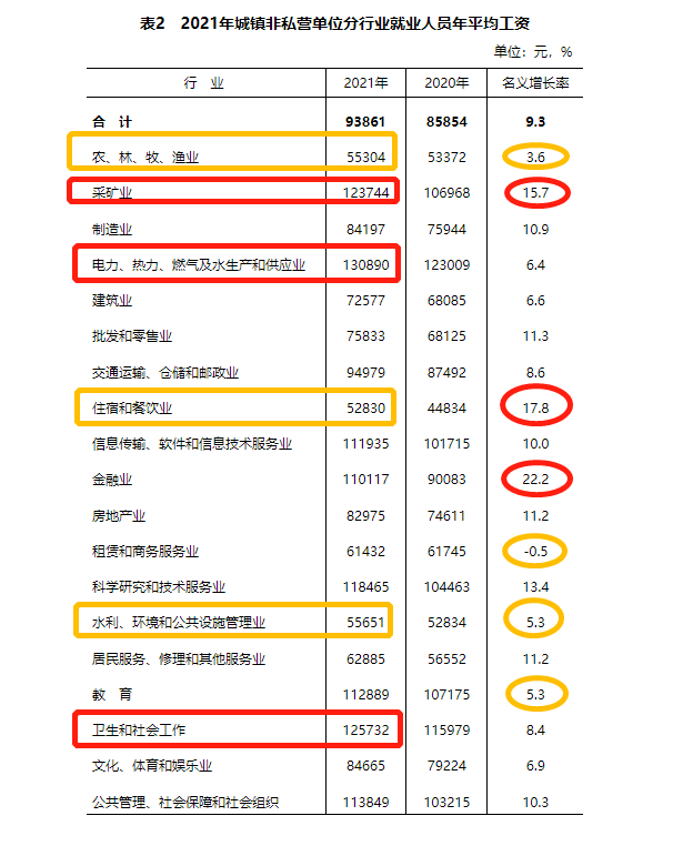 最新！安徽公布2021年度平均工资，你达标了吗？一起来看吧