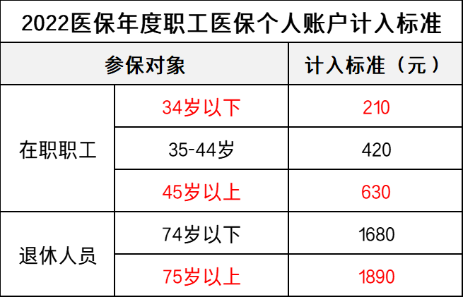 最新！上海公布3项医保标准：涉及个人医保账户和医保费用报销