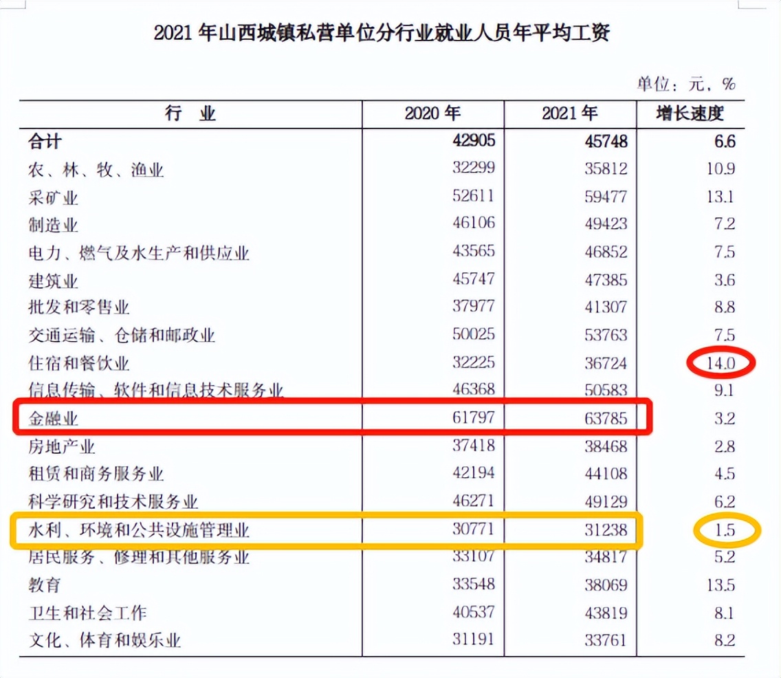最新！山西公布2021年度平均工资，你达标了吗？一起来看吧