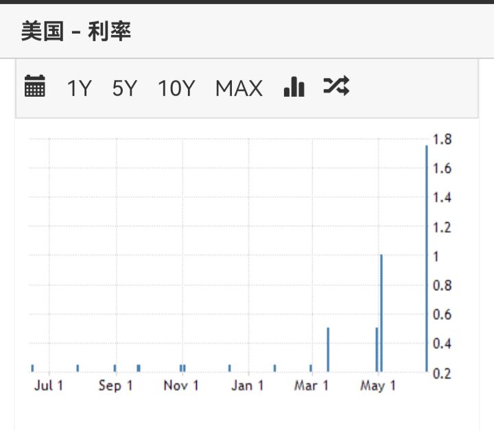 美联储大幅加息75个基点，美国货币政策为何能独树一帜？