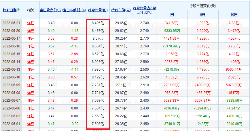 “太磨人了”，中国联通的股价横盘3个月，北向资金在猛加仓
