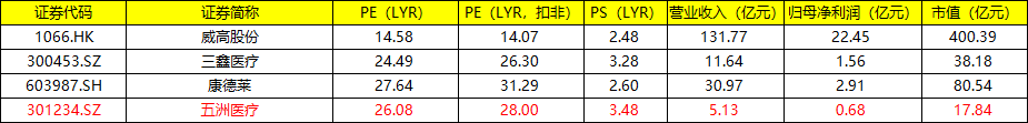 6月24日申购：五洲医疗（301234）估值分析及打新申购建议