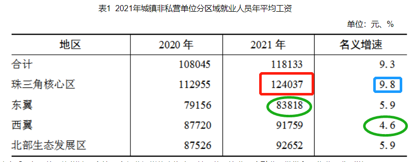 最新!广东公布平均工资(上):看看你所在的行业和地区排第几?
