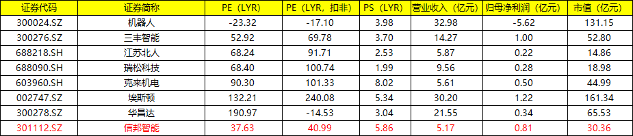 中签率0.019%！智能制造解决方案提供商—信邦智能，中签赚多少？