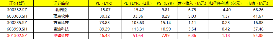 华如科技(301302)估值分析及打新申购建议