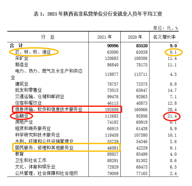 2021年陕西平均工资出炉！1个行业超19万，看看你的行业排第几？