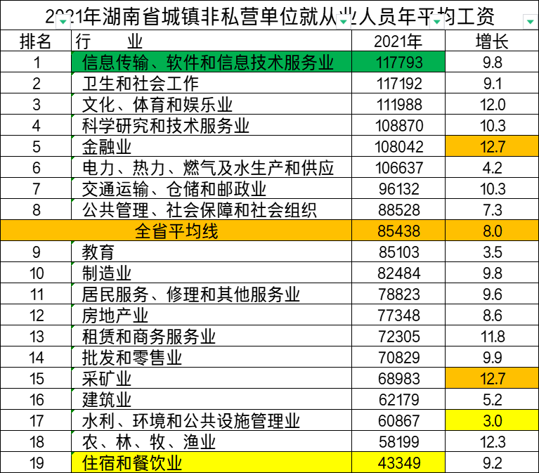 最新！湖南公布2021年度平均工资，你达标了吗？一起来看吧