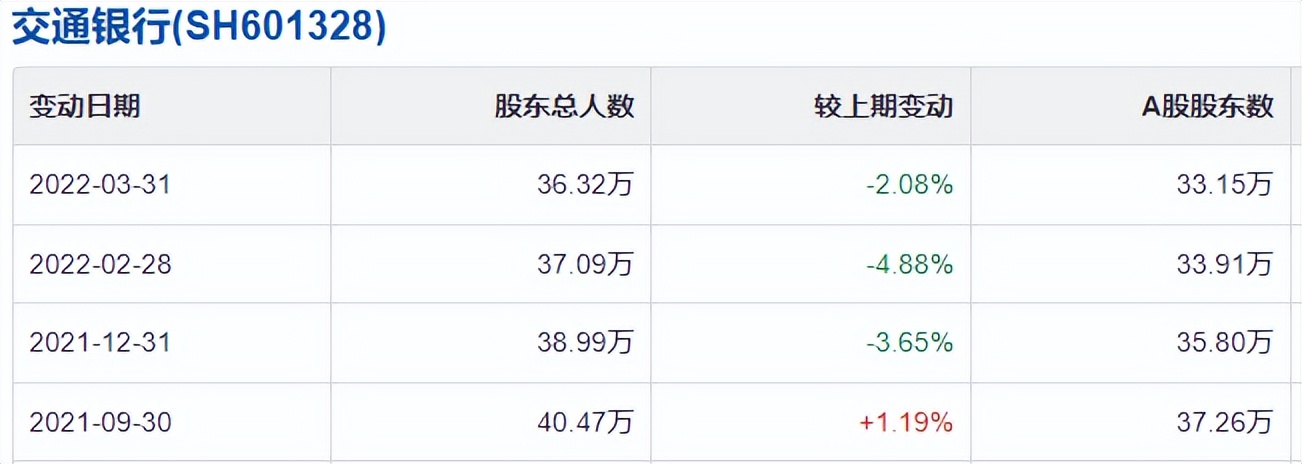 交通银行，股民还需等多久？