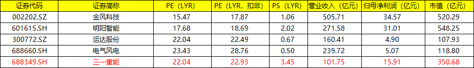 新股申购建议之:三一重能688349招股「2022年6月13日申购」