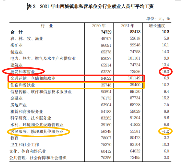 最新！山西公布2021年度平均工资，你达标了吗？一起来看吧