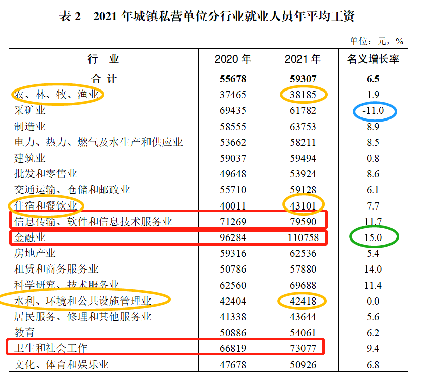 最新!重庆公布平均工资(下):看看你所在的行业和地区排第几?