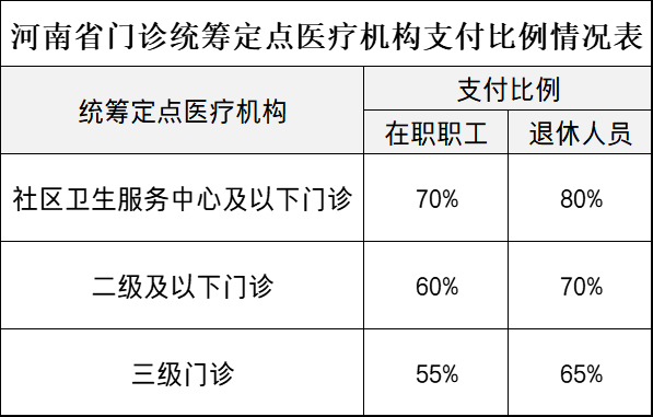 7月1日起，河南医保迎来3个变化，事关在职和退休人员医保待遇