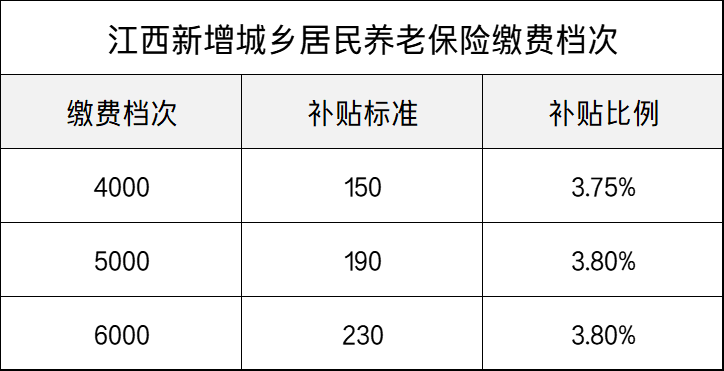 江西上调基础养老金和丧葬费：何时调整，标准是多少，一起来看吧